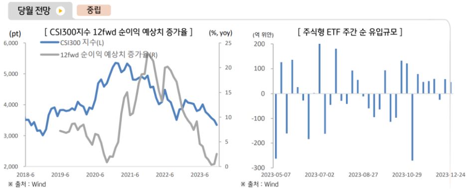 글로벌운용본부의 1월 중국 주식시장 전망은 중립적, 연준의 조기금리 인하 여부가 중국증시에 가장 큰 영향을 끼칠 것으로 예상.